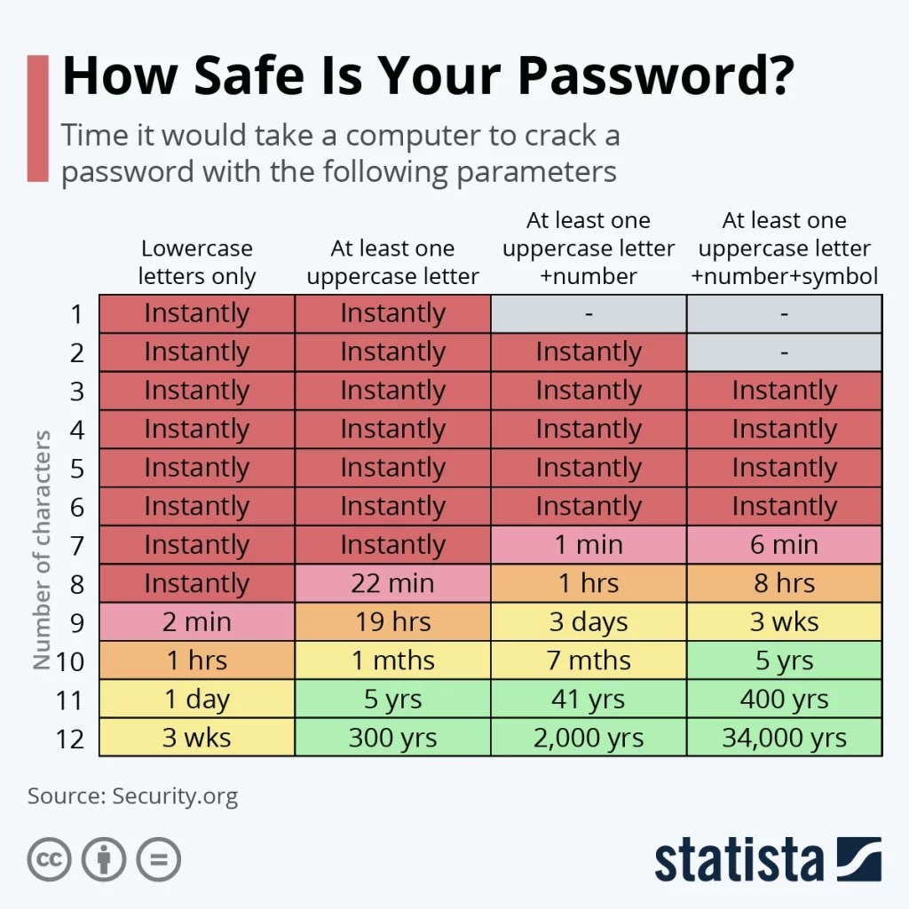 Quanto tempo ci vuole per scoprire la tua password secondo Statista